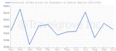 Price overview for flights from Greensboro to Central America