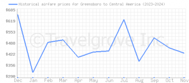 Price overview for flights from Greensboro to Central America