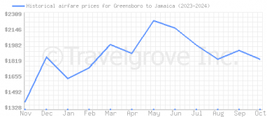 Price overview for flights from Greensboro to Jamaica