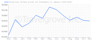 Price overview for flights from Greensboro to Jamaica