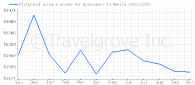 Price overview for flights from Greensboro to Manila