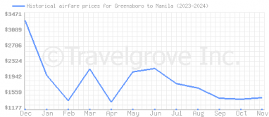 Price overview for flights from Greensboro to Manila