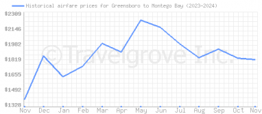 Price overview for flights from Greensboro to Montego Bay