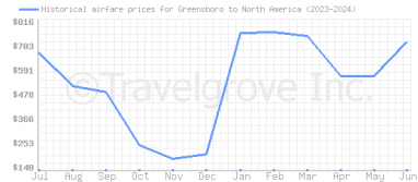 Price overview for flights from Greensboro to North America
