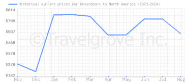 Price overview for flights from Greensboro to North America