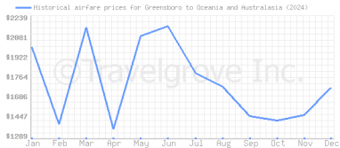 Price overview for flights from Greensboro to Oceania and Australasia