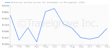 Price overview for flights from Greensboro to Philippines