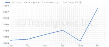 Price overview for flights from Greensboro to San Diego