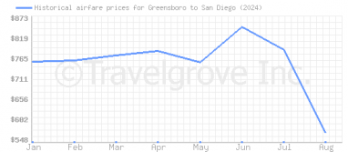 Price overview for flights from Greensboro to San Diego