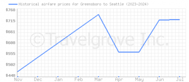 Price overview for flights from Greensboro to Seattle