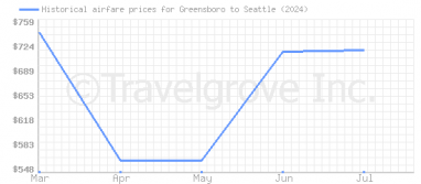 Price overview for flights from Greensboro to Seattle