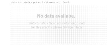 Price overview for flights from Greensboro to Seoul