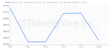 Price overview for flights from Greensboro to United States