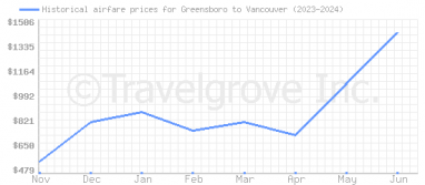 Price overview for flights from Greensboro to Vancouver