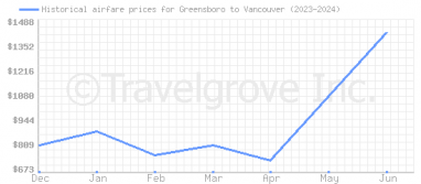 Price overview for flights from Greensboro to Vancouver