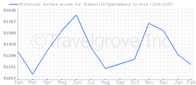 Price overview for flights from Greenville/Spartanburg to Asia