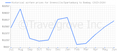 Price overview for flights from Greenville/Spartanburg to Bombay