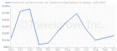 Price overview for flights from Greenville/Spartanburg to Bombay