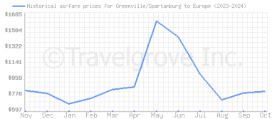 Price overview for flights from Greenville/Spartanburg to Europe