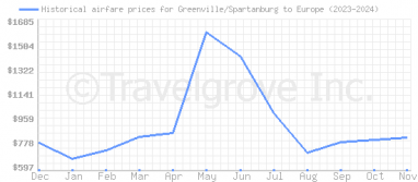 Price overview for flights from Greenville/Spartanburg to Europe