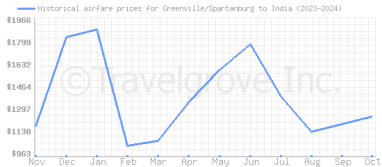 Price overview for flights from Greenville/Spartanburg to India