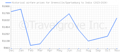 Price overview for flights from Greenville/Spartanburg to India