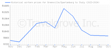 Price overview for flights from Greenville/Spartanburg to Italy