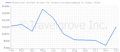 Price overview for flights from Greenville/Spartanburg to Italy