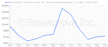 Price overview for flights from Greenville/Spartanburg to London