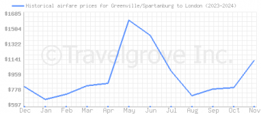 Price overview for flights from Greenville/Spartanburg to London