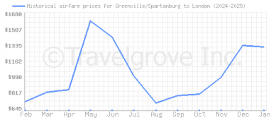 Price overview for flights from Greenville/Spartanburg to London