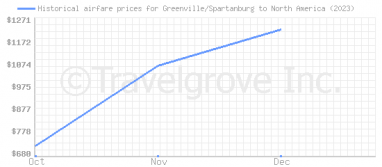 Price overview for flights from Greenville/Spartanburg to North America