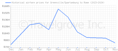 Price overview for flights from Greenville/Spartanburg to Rome