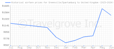 Price overview for flights from Greenville/Spartanburg to United Kingdom