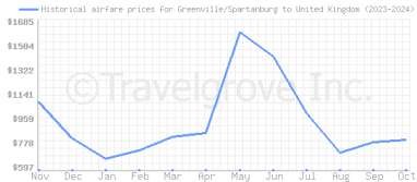 Price overview for flights from Greenville/Spartanburg to United Kingdom