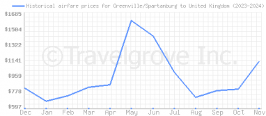 Price overview for flights from Greenville/Spartanburg to United Kingdom