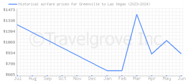 Price overview for flights from Greenville to Las Vegas
