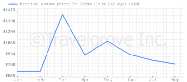 Price overview for flights from Greenville to Las Vegas