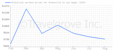 Price overview for flights from Greenville to Las Vegas