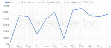 Price overview for flights from Greenville to North America