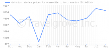 Price overview for flights from Greenville to North America