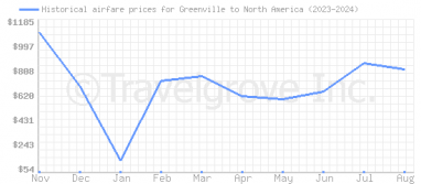 Price overview for flights from Greenville to North America