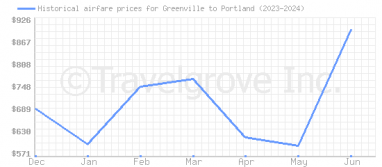 Price overview for flights from Greenville to Portland