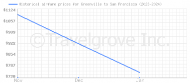 Price overview for flights from Greenville to San Francisco