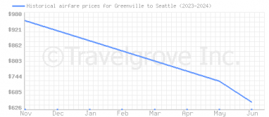 Price overview for flights from Greenville to Seattle