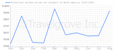 Price overview for flights from Gulfport to North America