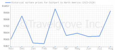 Price overview for flights from Gulfport to North America