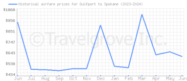 Price overview for flights from Gulfport to Spokane