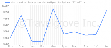 Price overview for flights from Gulfport to Spokane