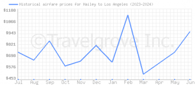 Price overview for flights from Hailey to Los Angeles